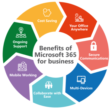 Benefits-Of-Microsoft-365